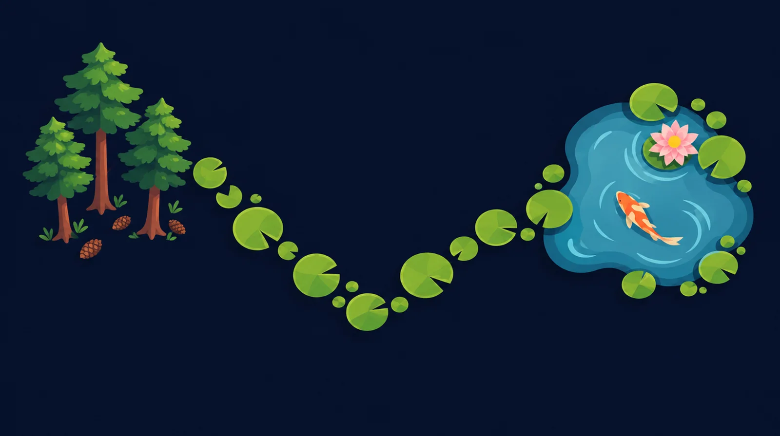 Illustrated trail of lily pads winding from three tall pine trees to a pond with a koi and a pink water lily