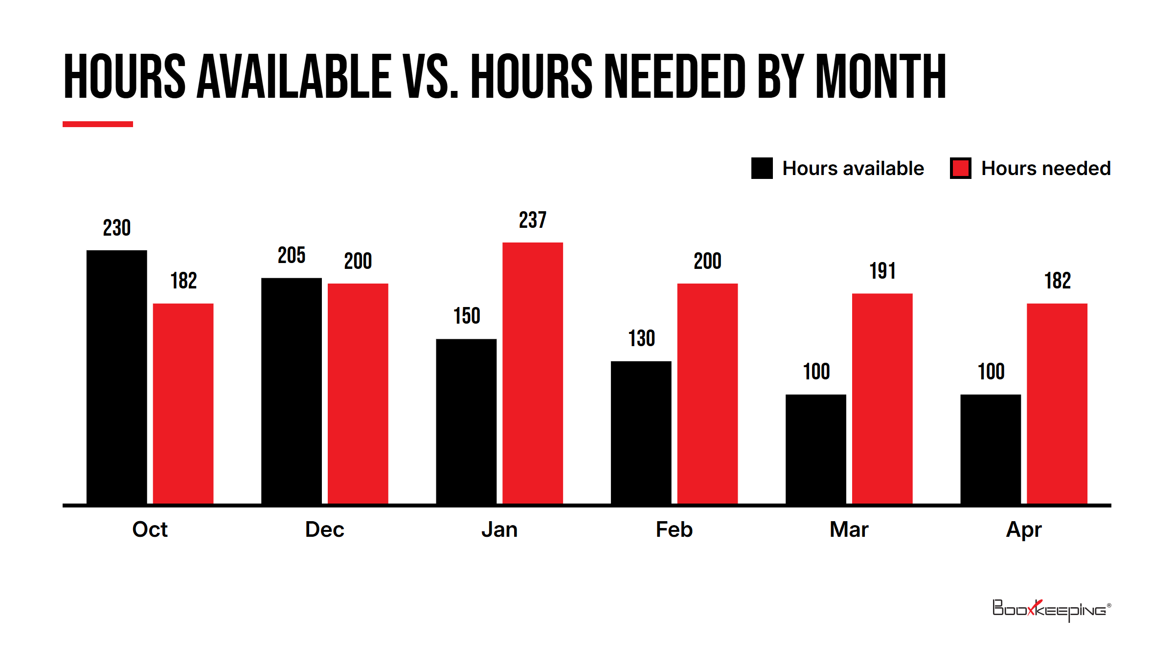 Chart of accounting firm capacity planning for busy season: hours needed outrun hours available in January and February