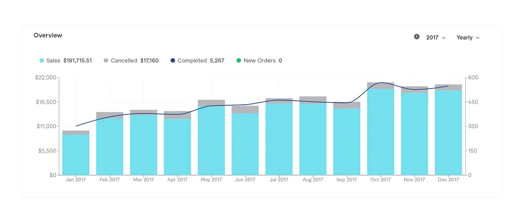Fiverr dashboard for 2017: $181,715 in sales and 5,267 completed orders
