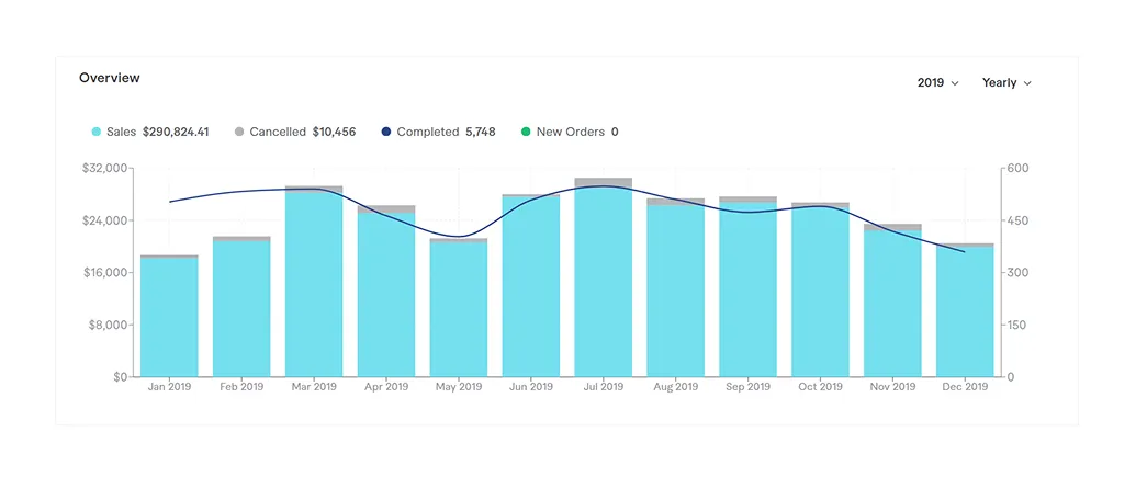 Fiverr dashboard for 2019: $290,824 in sales and 5,748 completed orders