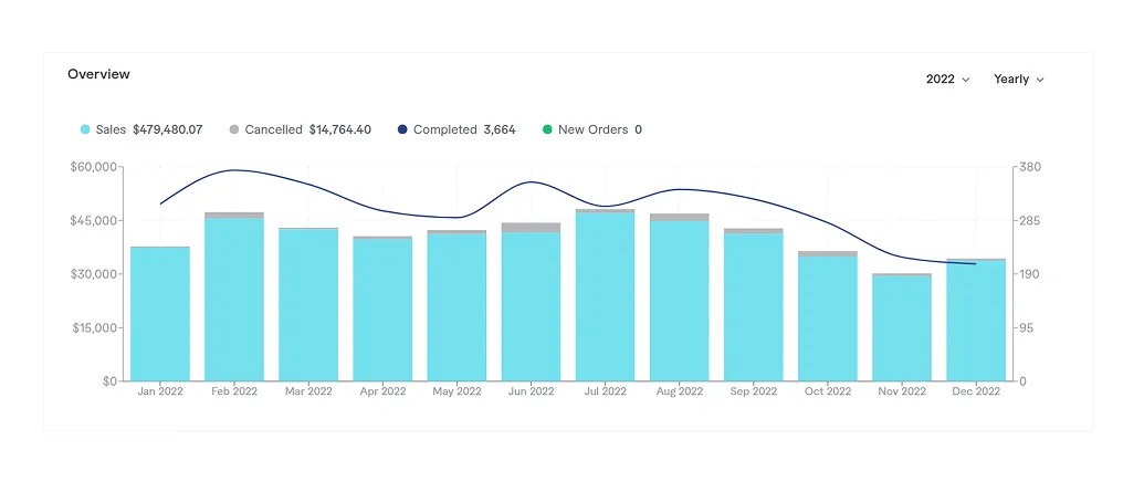 Fiverr dashboard for 2022: $479,480 in sales and 3,664 completed orders