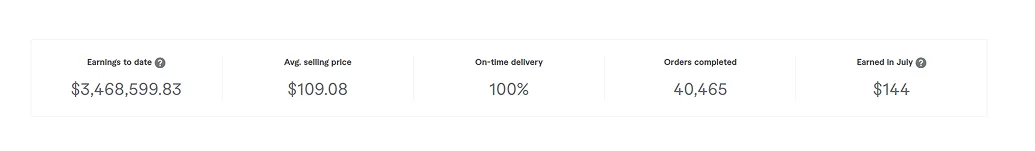 Fiverr earnings dashboard: $3,468,599 earned and 40,465 orders completed