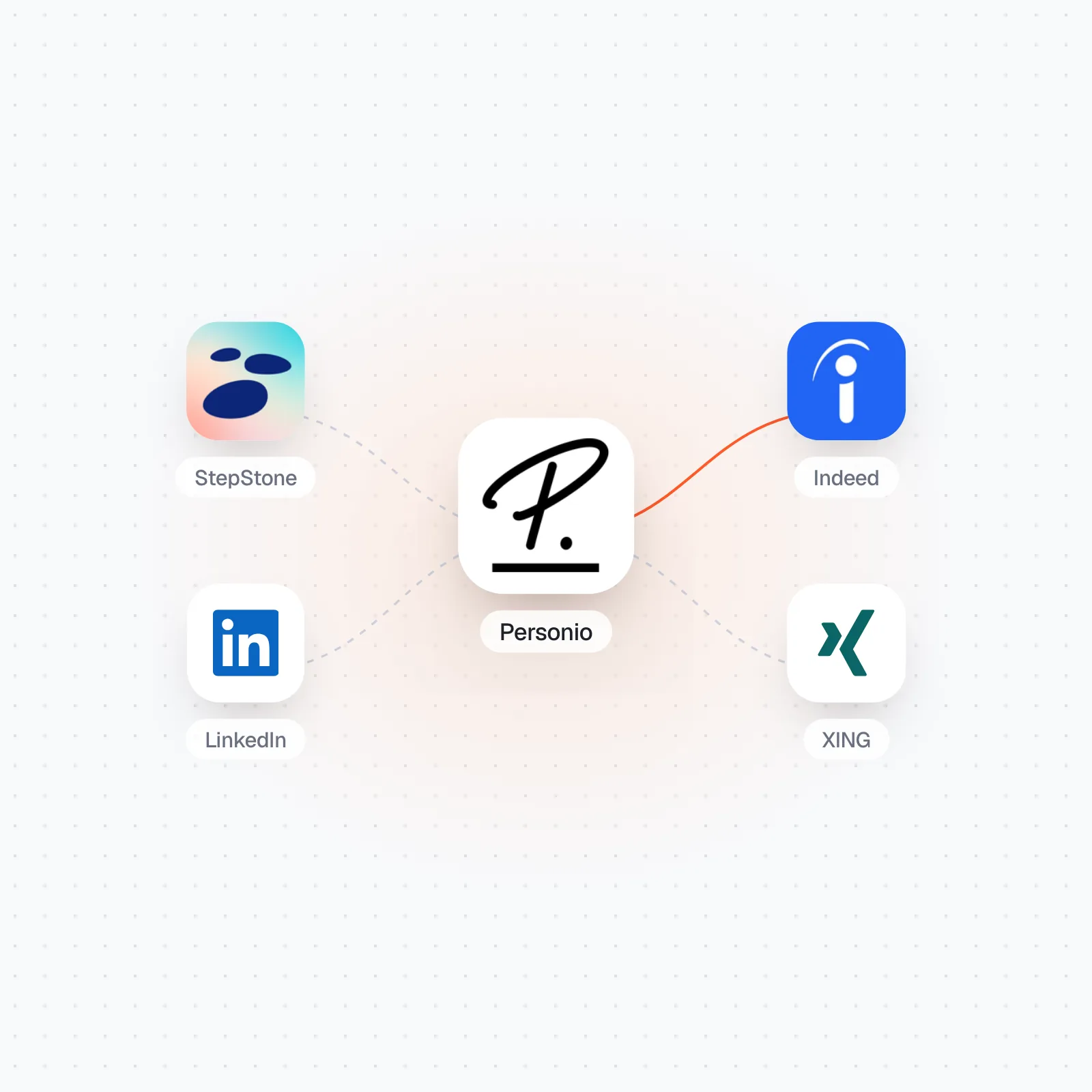 Personio in the center, connected to StepStone, Indeed, LinkedIn and XING