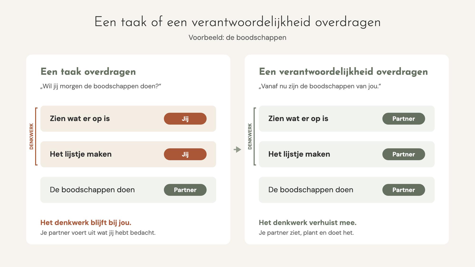 Schema dat het verschil laat zien tussen een taak overdragen en een hele verantwoordelijkheid overdragen, inclusief het denkwerk.