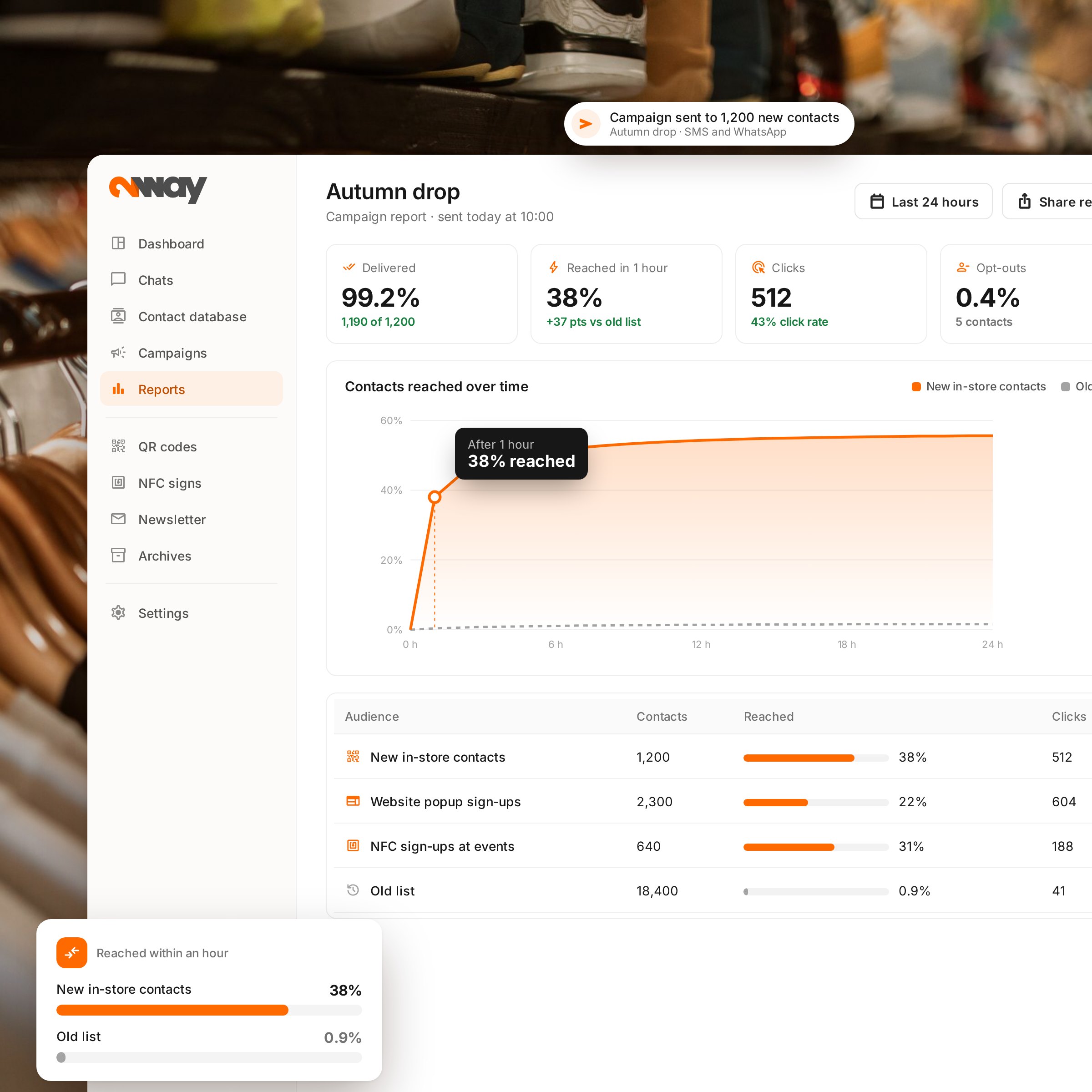 2way campaign report comparing reach of new in-store contacts with an old list