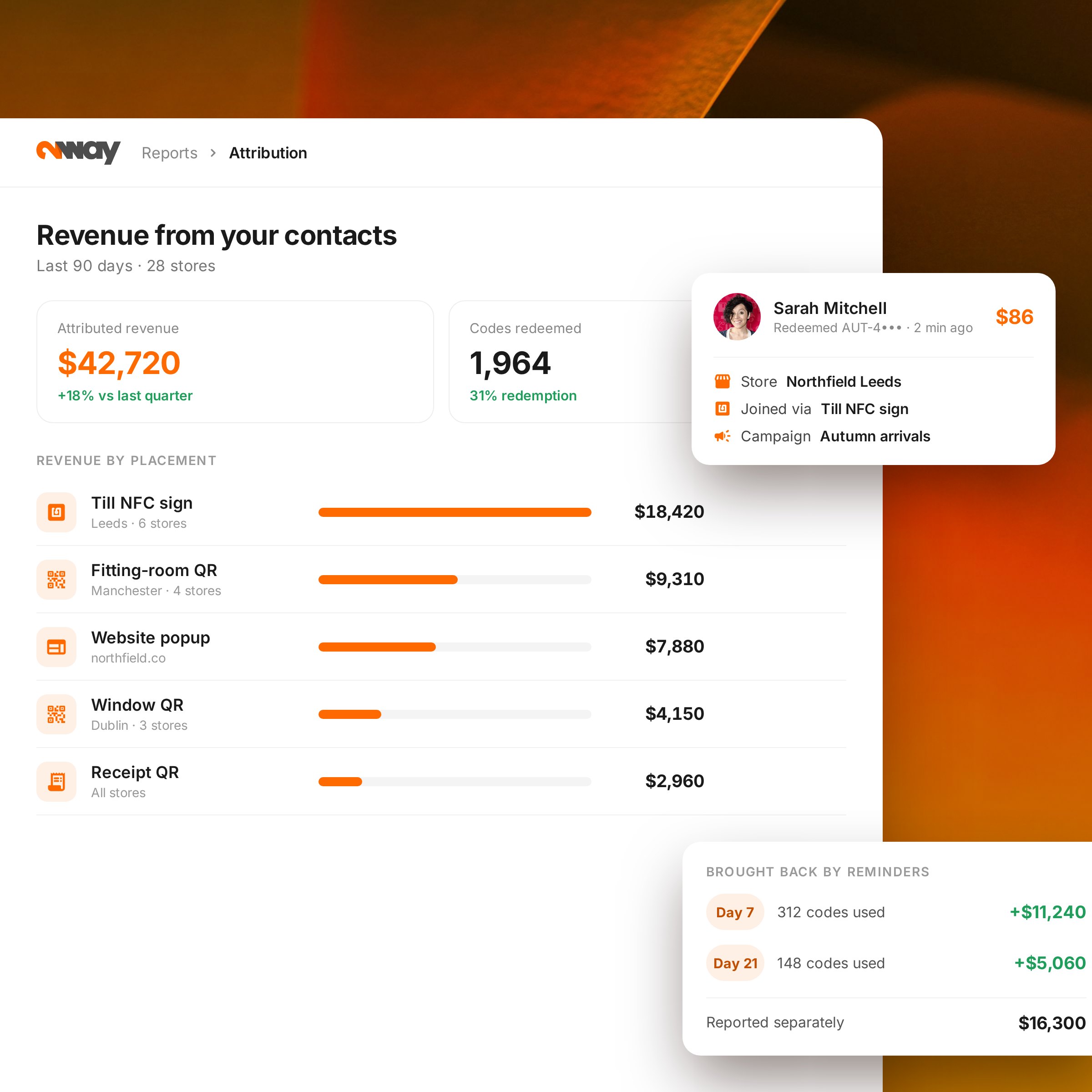 Dashboard: revenue by store and placement
