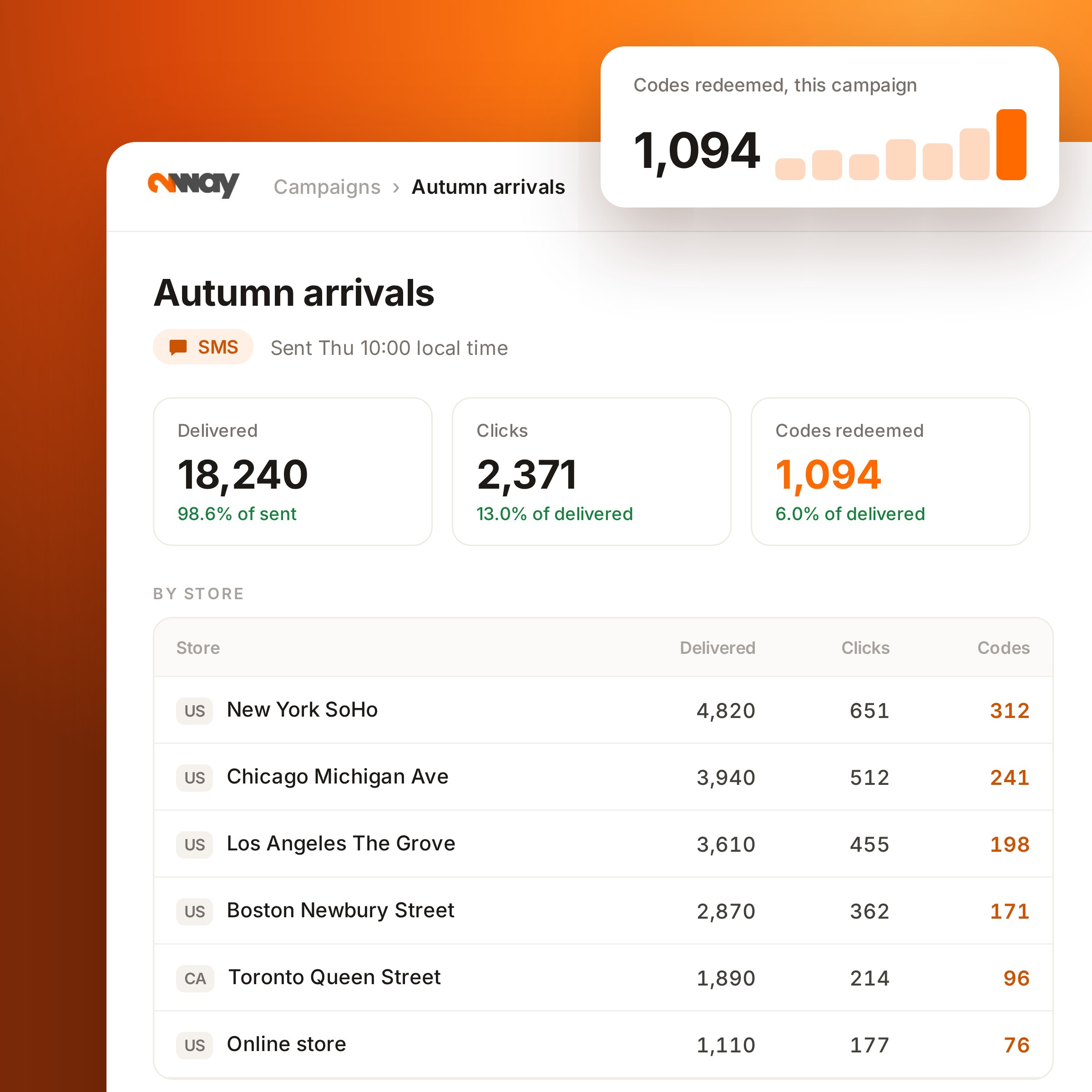 2way campaign report with delivered messages, clicks and redeemed codes per store