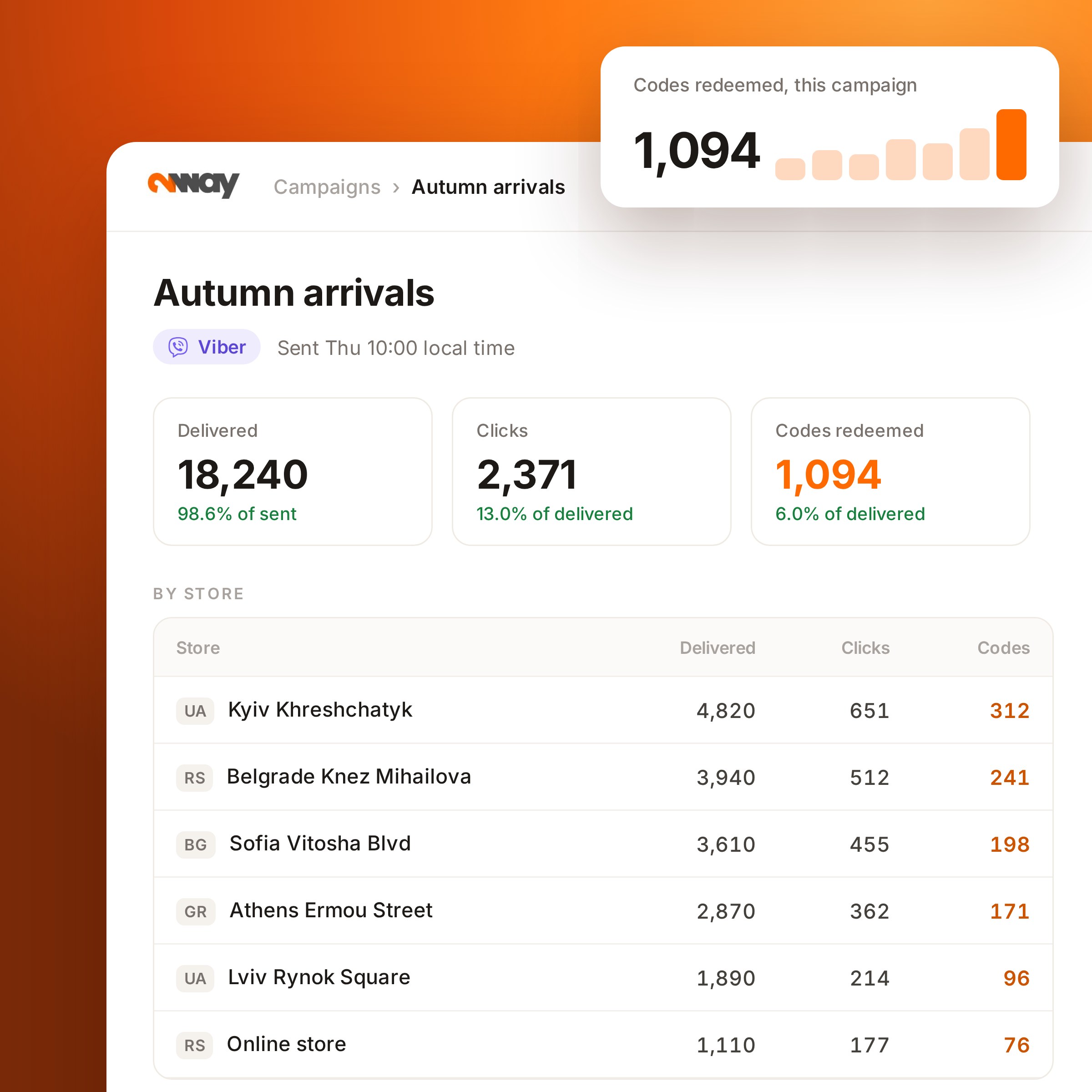2way campaign report with delivered messages, clicks and redeemed codes per store