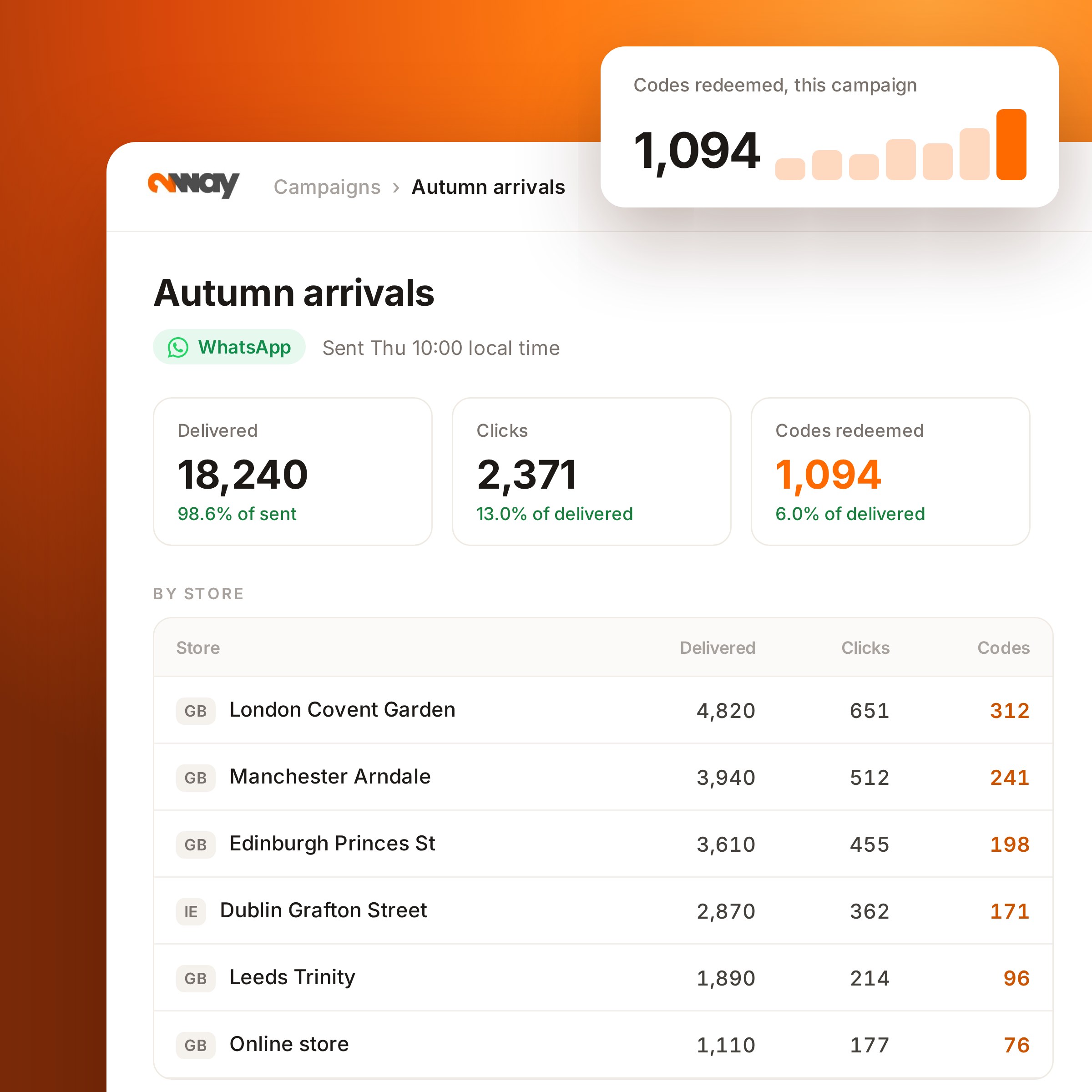 2way campaign report with delivered messages, clicks and redeemed codes per store