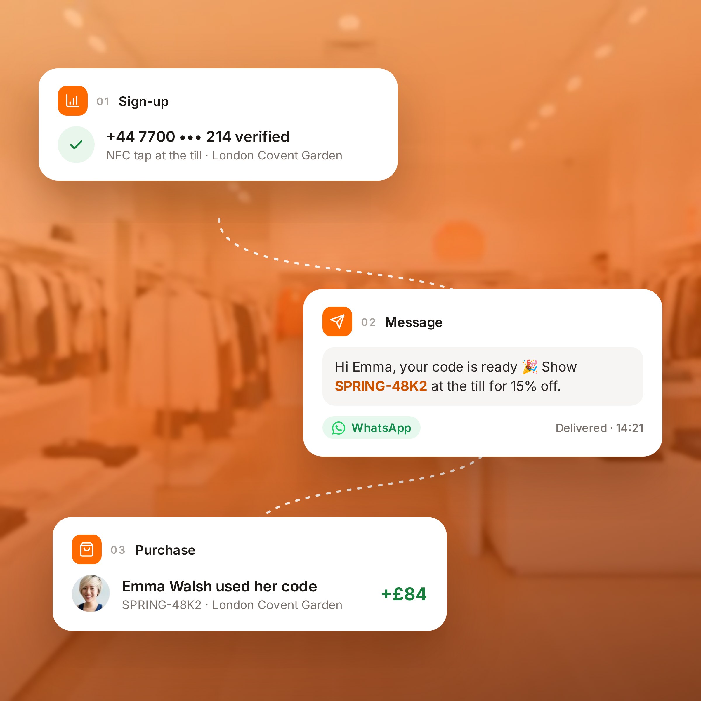 One contact's path in 2way: a verified store sign-up, a WhatsApp message with a discount code, and the purchase made with that code
