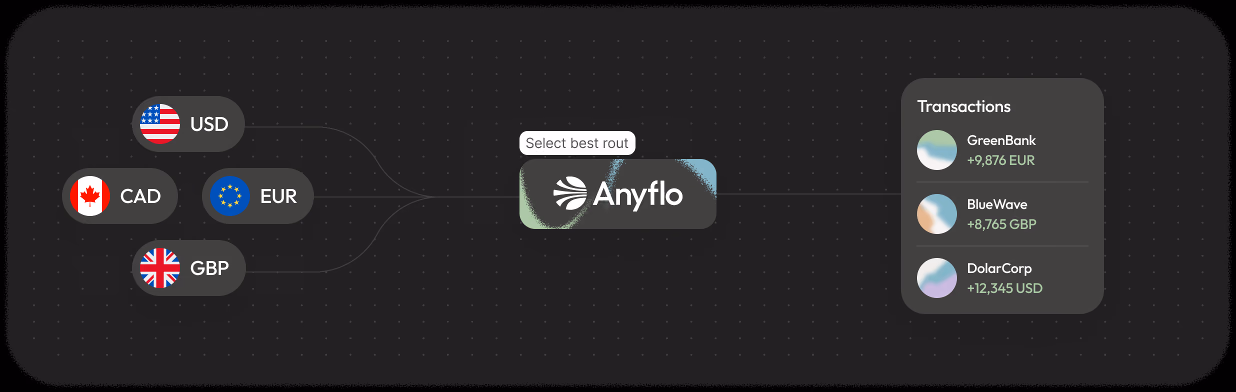 Anyflo routes USD, EUR, CAD and GBP payments to GreenBank, BlueWave and DolarCorp