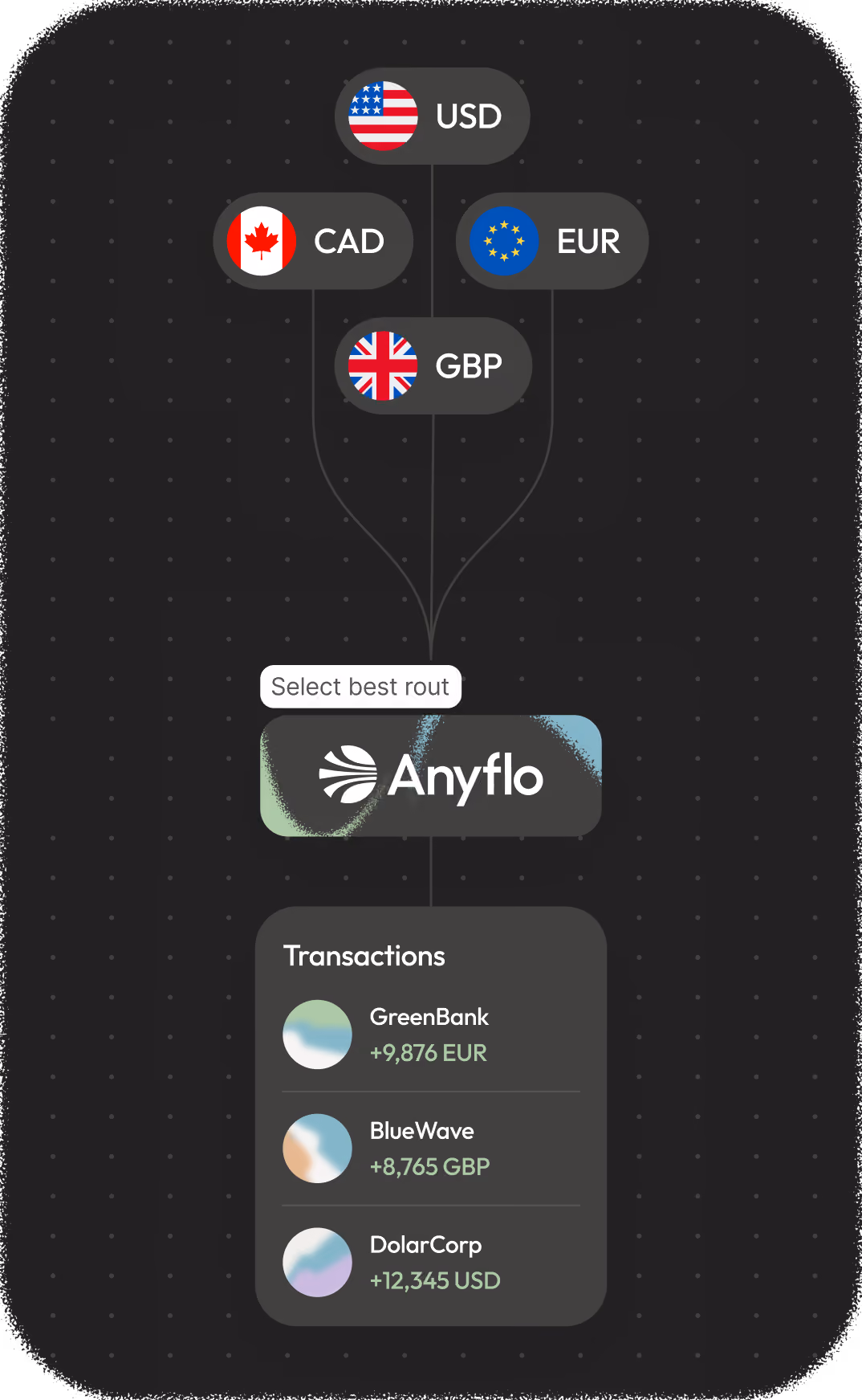 Anyflo routes USD, EUR, CAD and GBP payments to GreenBank, BlueWave and DolarCorp