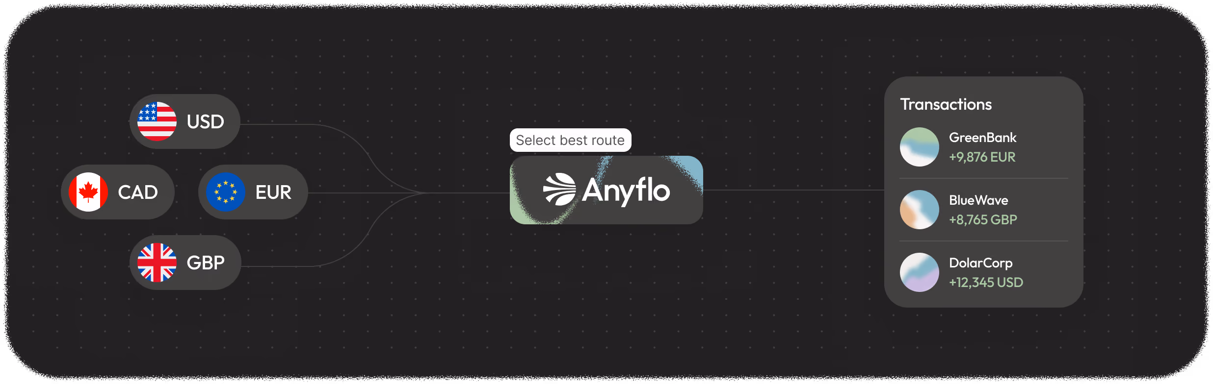 Anyflo routes USD, EUR, CAD and GBP payments to GreenBank, BlueWave and DolarCorp