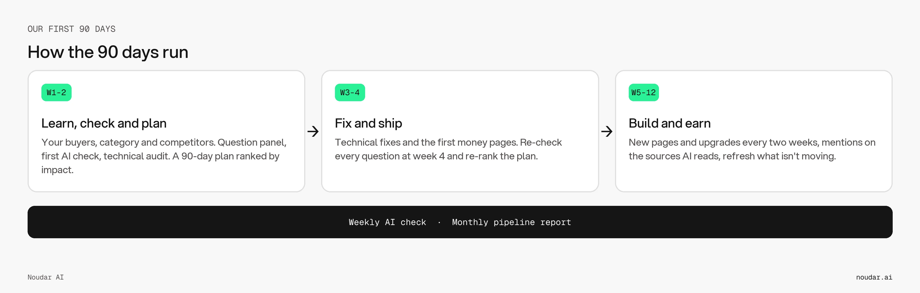 How the 90 days run: learn and plan, fix and ship, then build and earn, with a weekly AI check and a monthly pipeline report.