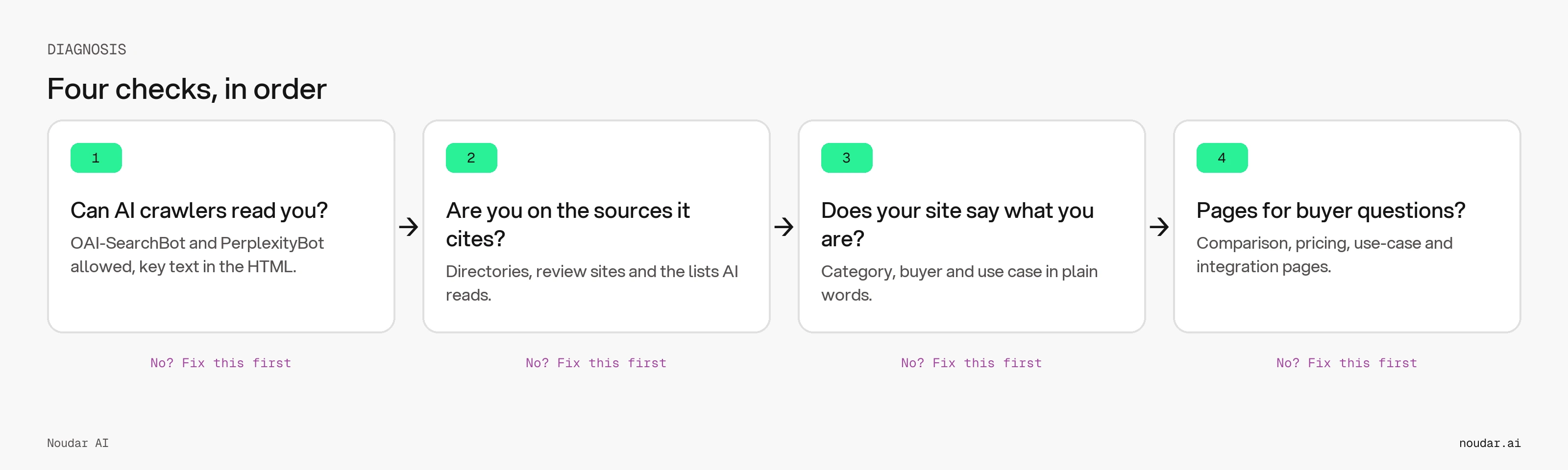 Four checks, in order. Fix the first one that fails before moving on.