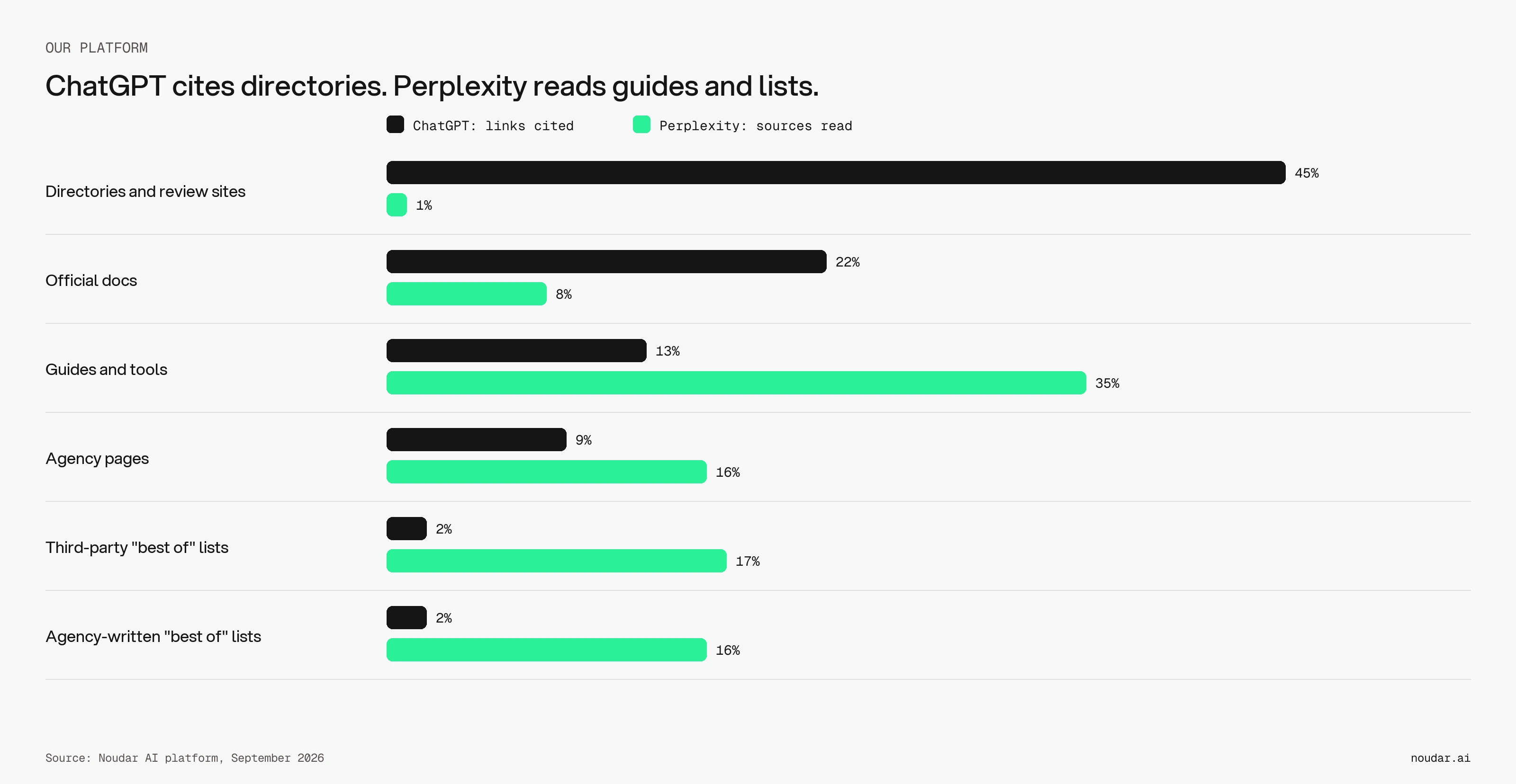 ChatGPT leans on directories; Perplexity reads guides and lists. Noudar AI platform, September 2026.