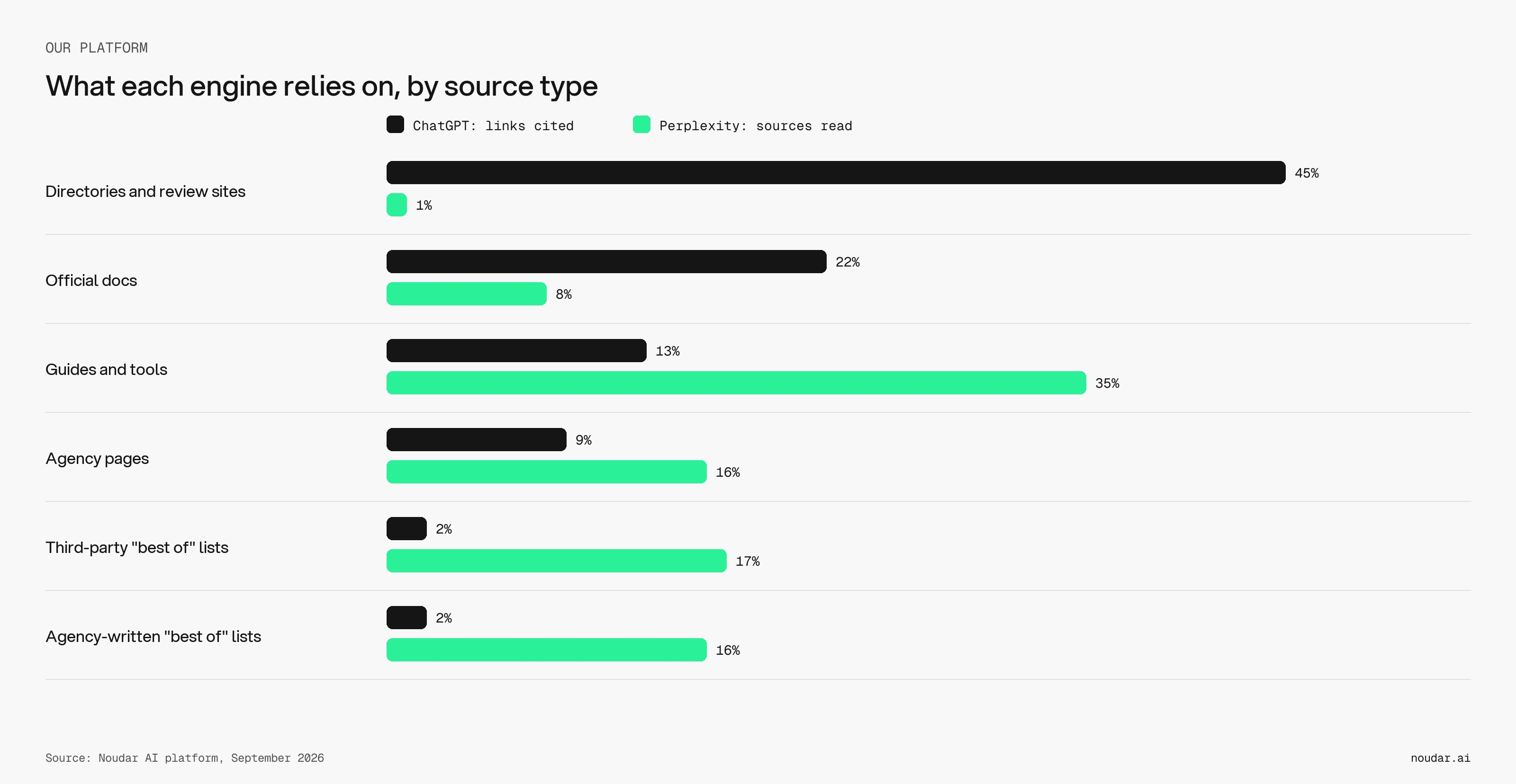 What ChatGPT and Perplexity rely on, by source type. Noudar AI platform, September 2026.
