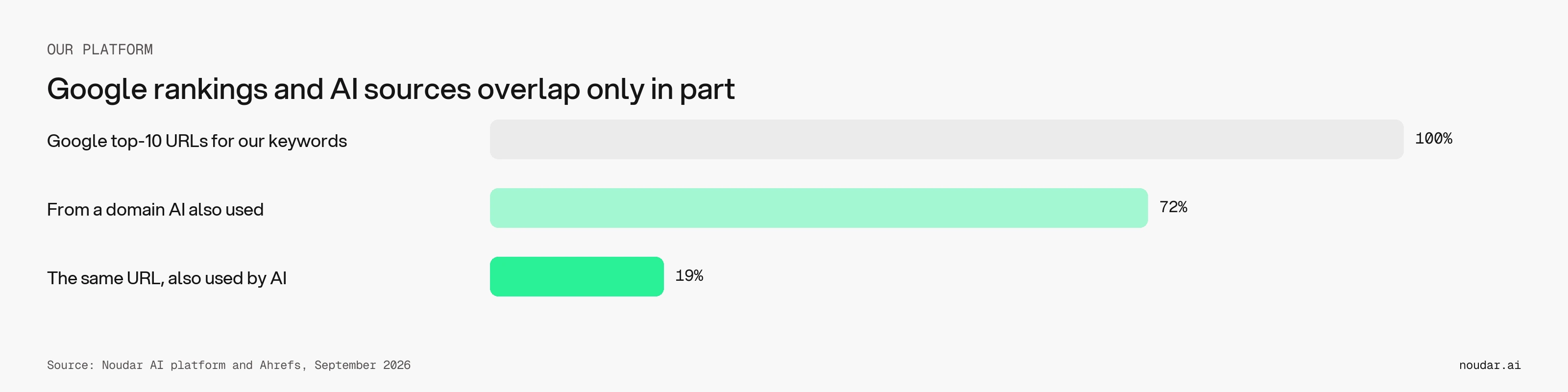 72% of the Google top-10 URLs for our keywords came from a domain AI also used; 19% were the exact same URL. Noudar AI platform and Ahrefs, September 2026.
