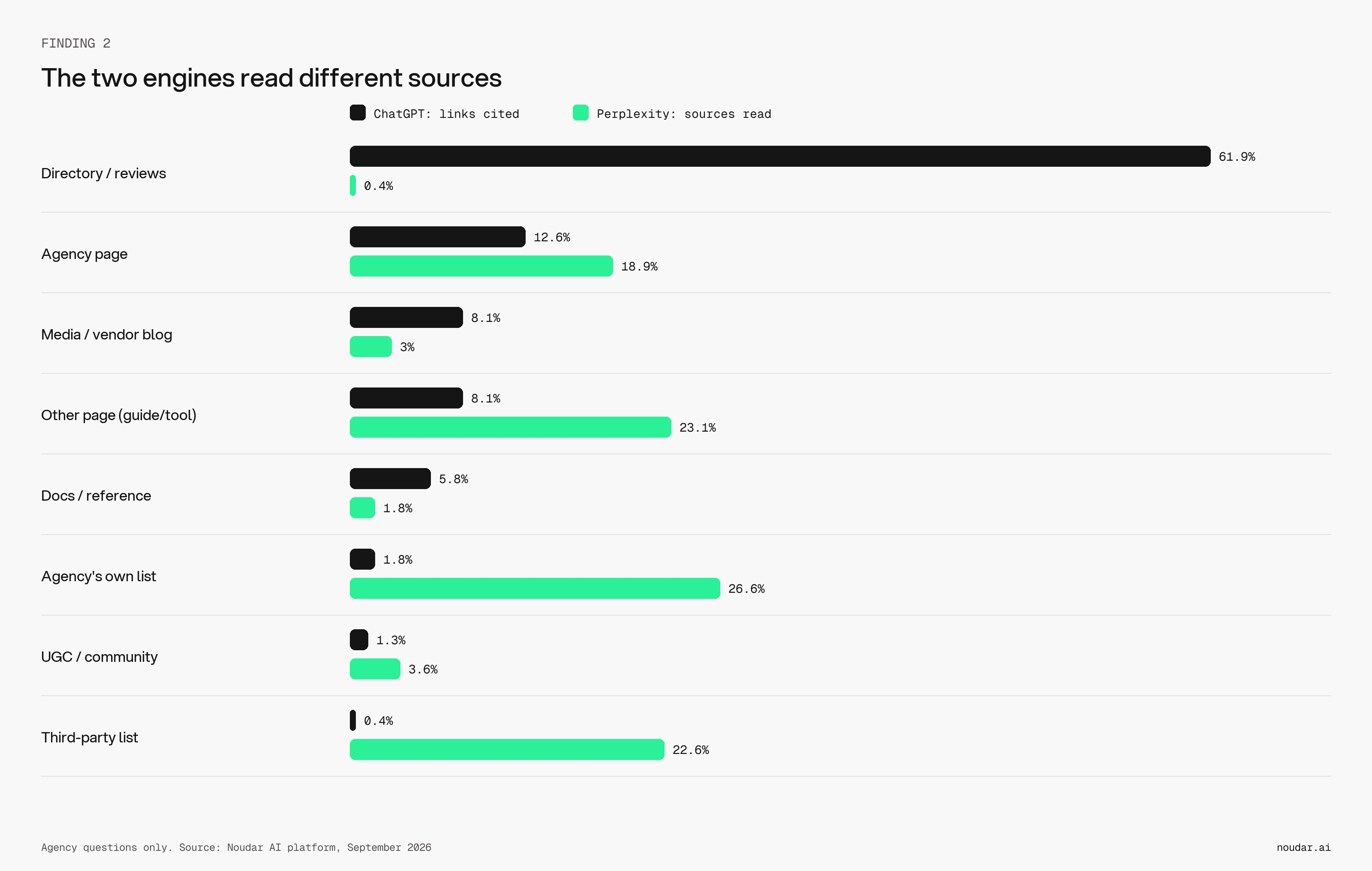 Sources behind answers to agency questions, by type: links ChatGPT cited vs sources Perplexity read.