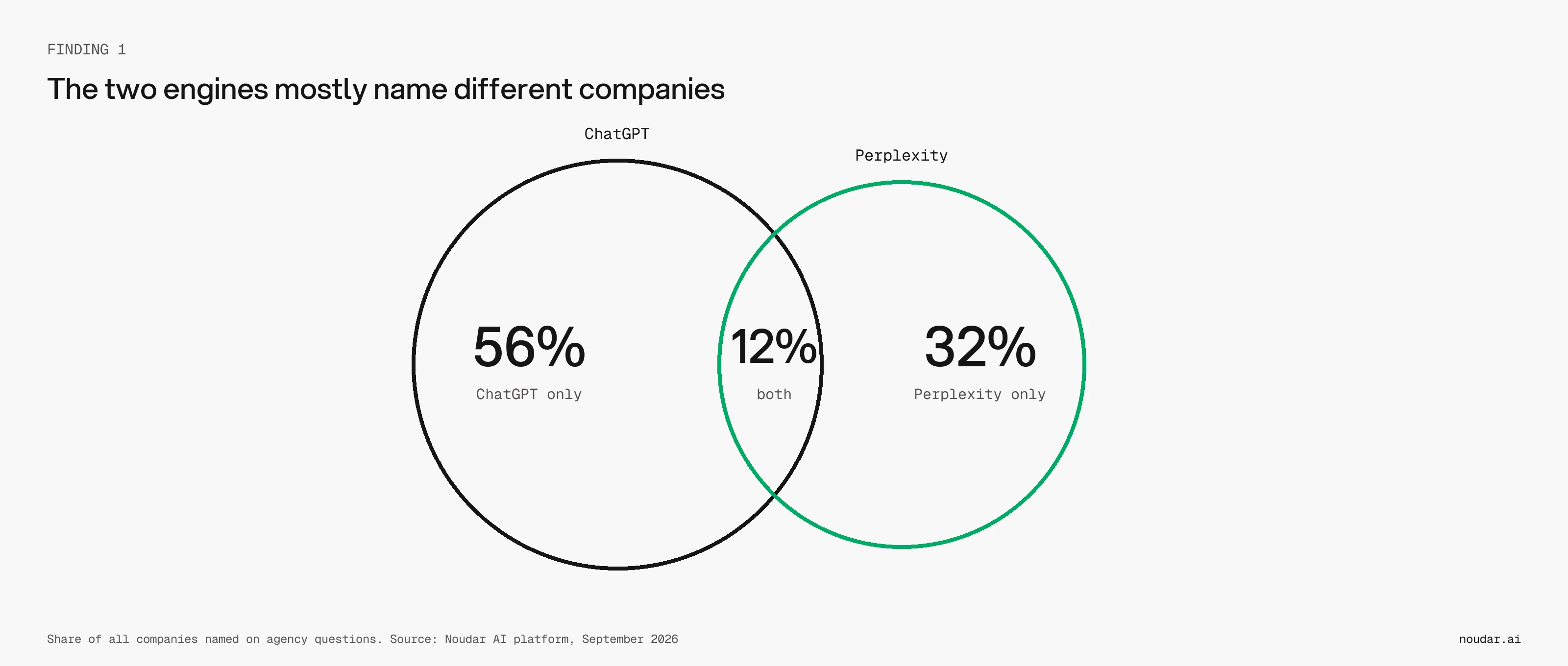 Only 12% of the companies named on agency questions appeared on both engines.