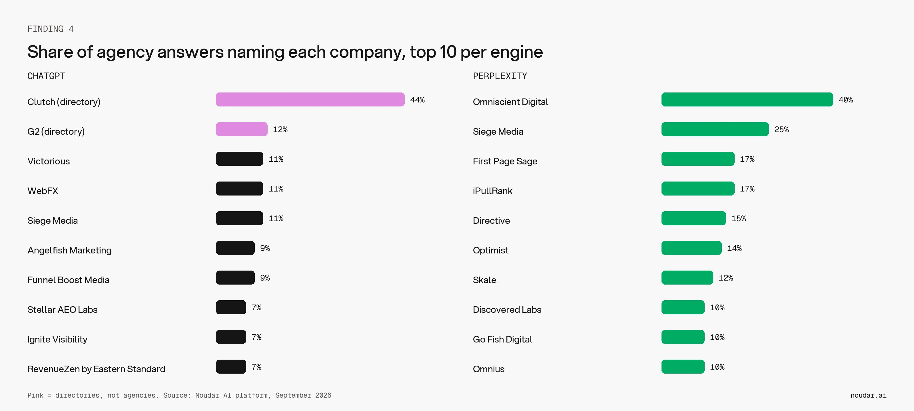 Share of agency answers naming each company, top 10 per engine. Pink marks directories.