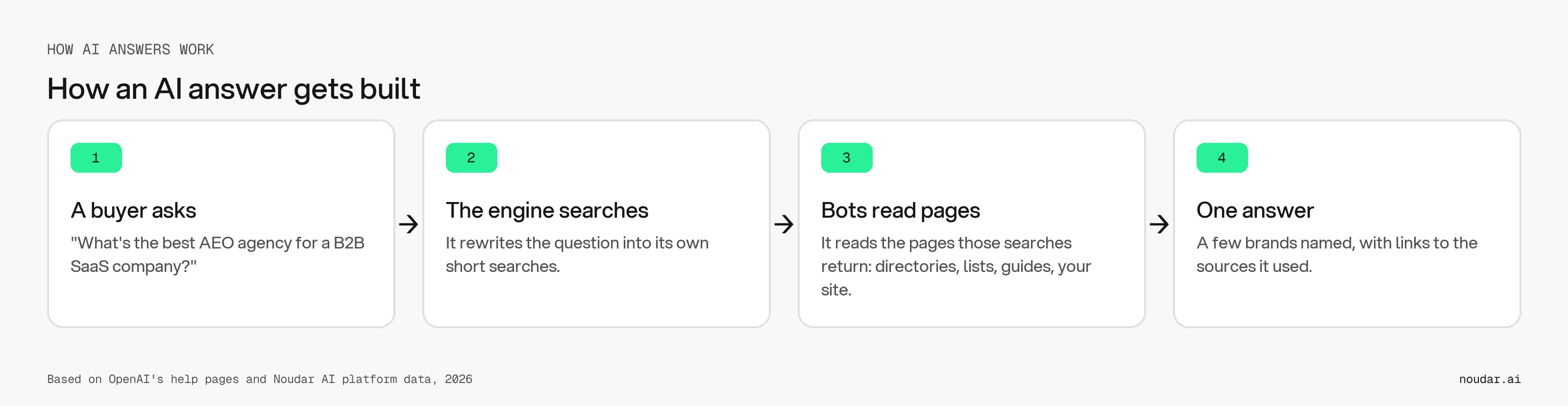 How an AI answer gets built: the question, the engine's own searches, the pages it reads, one answer.