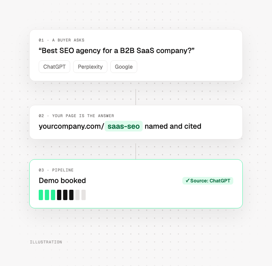 A buyer asks AI for an agency, your page is the answer, and a demo gets booked