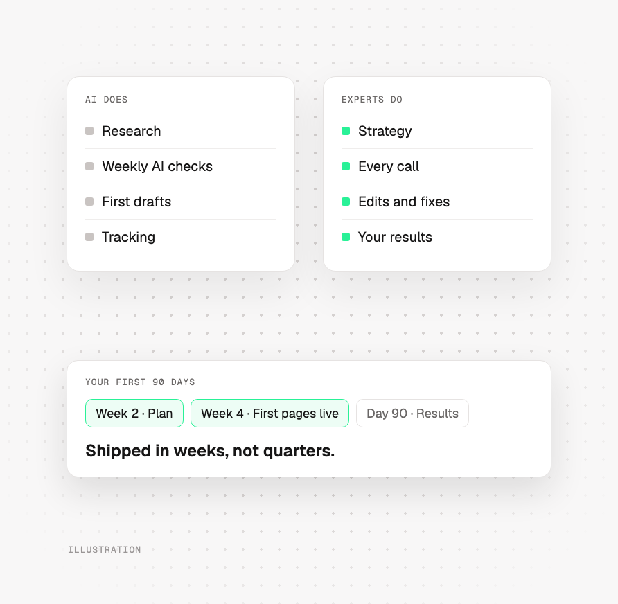 AI does research, checks, drafts and tracking; experts do strategy and every call; first pages live by week 4