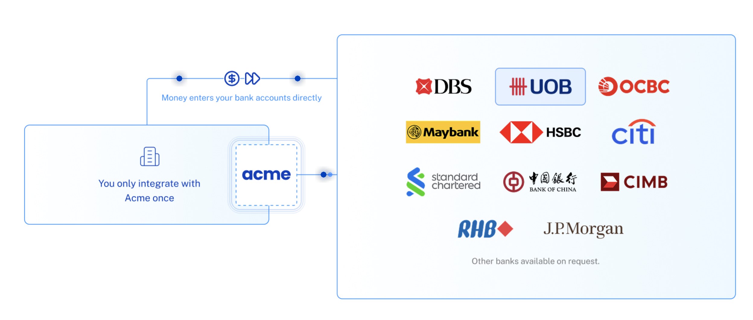 You integrate with Acme once; Acme connects to DBS, UOB, OCBC, Maybank, HSBC, Citi, Standard Chartered, Bank of China, CIMB, RHB and J.P. Morgan, and money enters your bank accounts directly