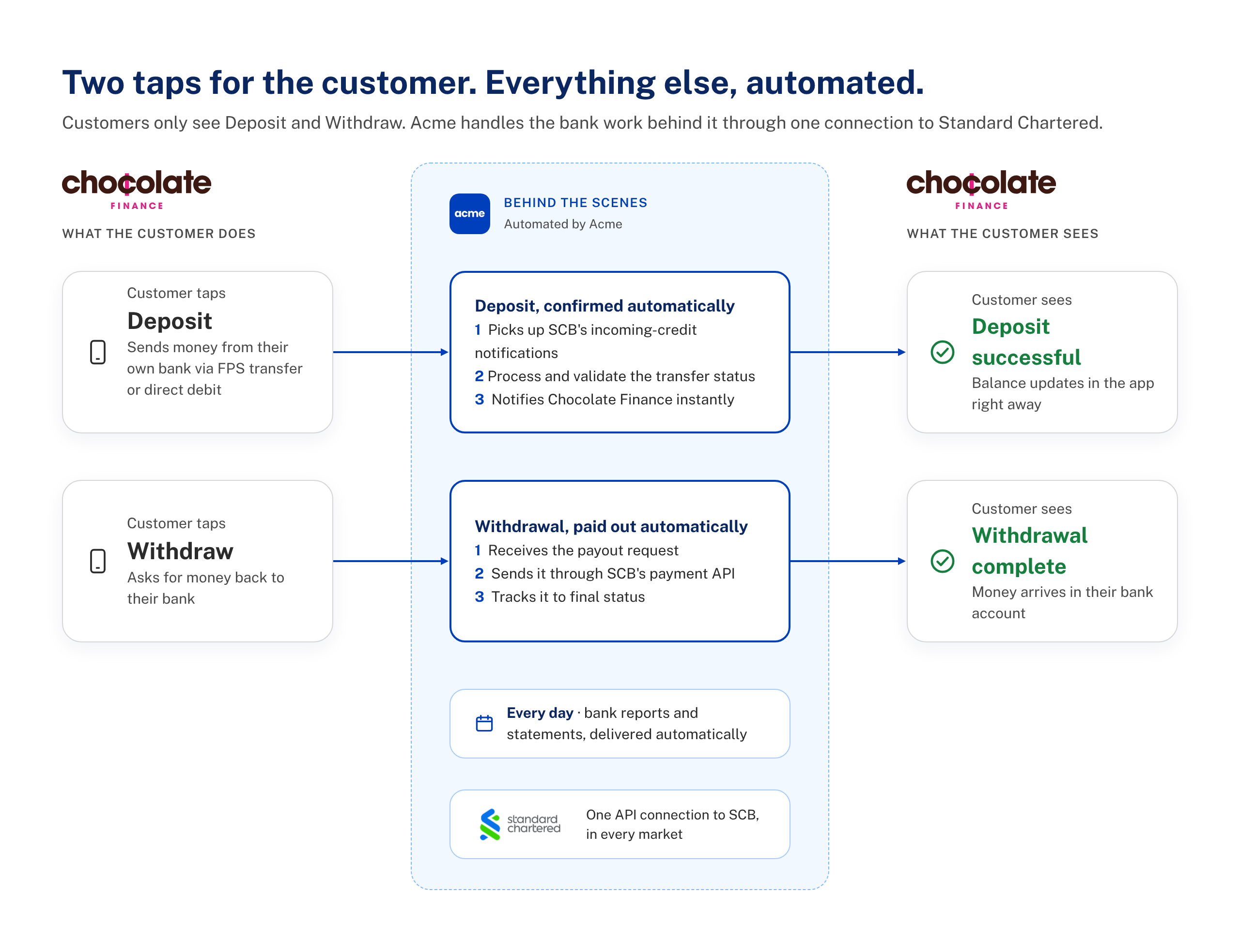 How Acme automates Chocolate Finance deposits and withdrawals: the customer taps Deposit or Withdraw in the app; behind the scenes Acme picks up Standard Chartered's incoming-payment alert, confirms the payment and notifies Chocolate Finance instantly, sends payouts through SCB's payment API and tracks them to final status, and delivers daily bank reports, all through one API connection to SCB.