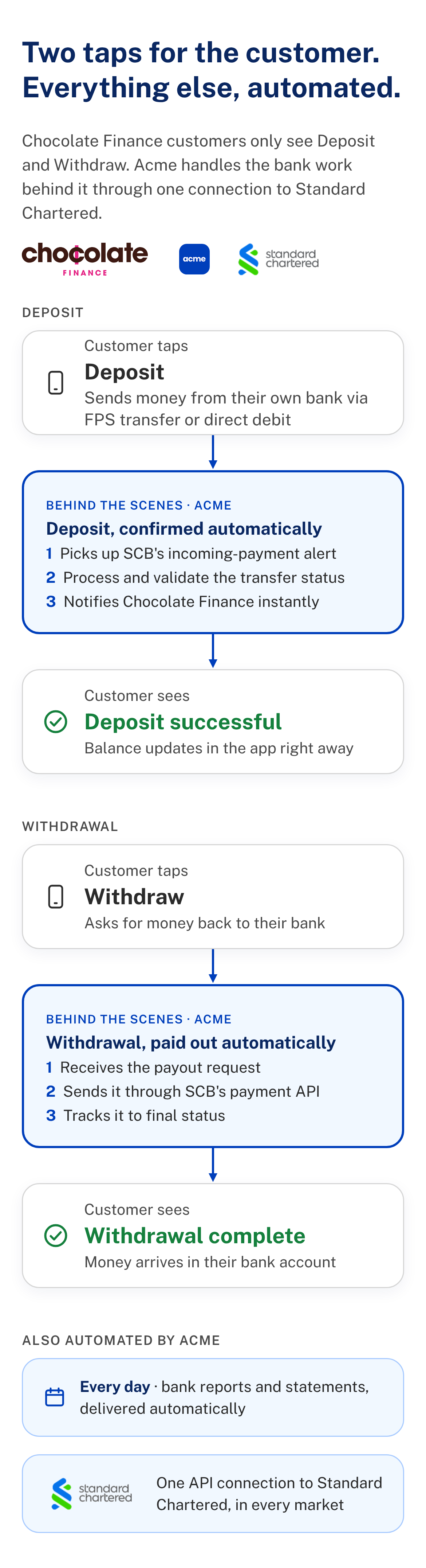 How Acme automates Chocolate Finance deposits and withdrawals: the customer taps Deposit or Withdraw in the app; behind the scenes Acme picks up Standard Chartered's incoming-payment alert, confirms the payment and notifies Chocolate Finance instantly, sends payouts through SCB's payment API and tracks them to final status, and delivers daily bank reports, all through one API connection to SCB.