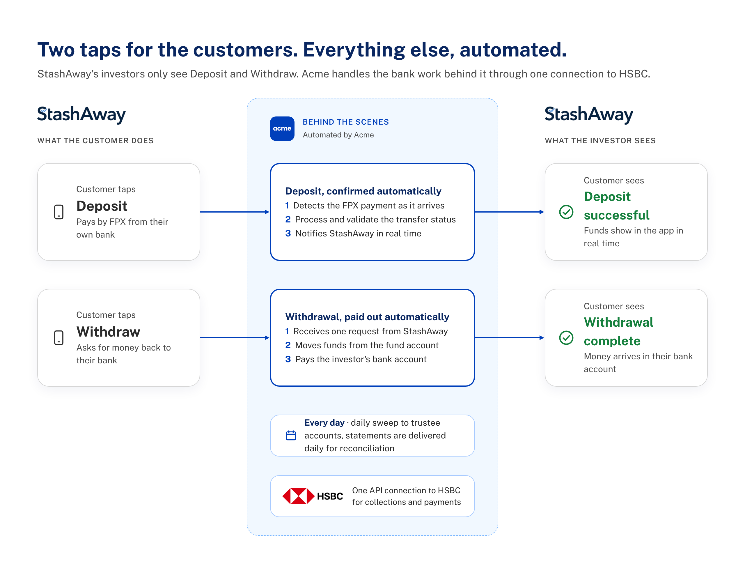 How Acme automates StashAway deposits and withdrawals: the investor taps Deposit or Withdraw in the StashAway app; behind the scenes Acme detects and verifies the FPX payment with HSBC, notifies StashAway in real time, moves funds between accounts and pays out withdrawals, and sweeps collected funds to trustee accounts daily, all through one API connection to HSBC.