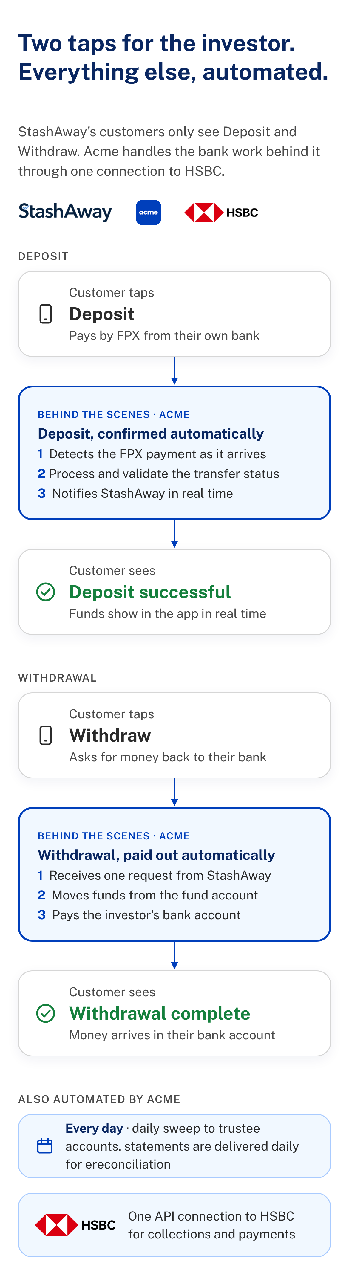 How Acme automates StashAway deposits and withdrawals: the investor taps Deposit or Withdraw in the StashAway app; behind the scenes Acme detects and verifies the FPX payment with HSBC, notifies StashAway in real time, moves funds between accounts and pays out withdrawals, and sweeps collected funds to trustee accounts daily, all through one API connection to HSBC.