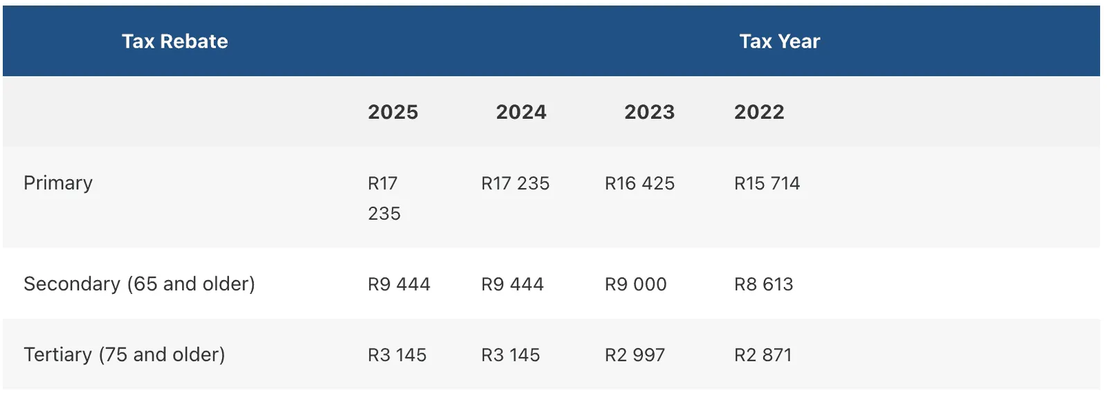 Table of primary, secondary and tertiary tax rebates for the 2022 to 2025 tax years