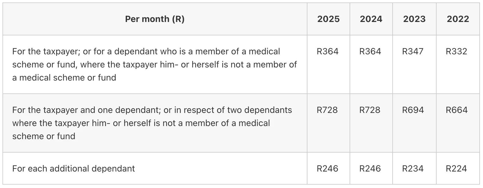 Table of monthly medical scheme fees tax credits for the 2022 to 2025 tax years