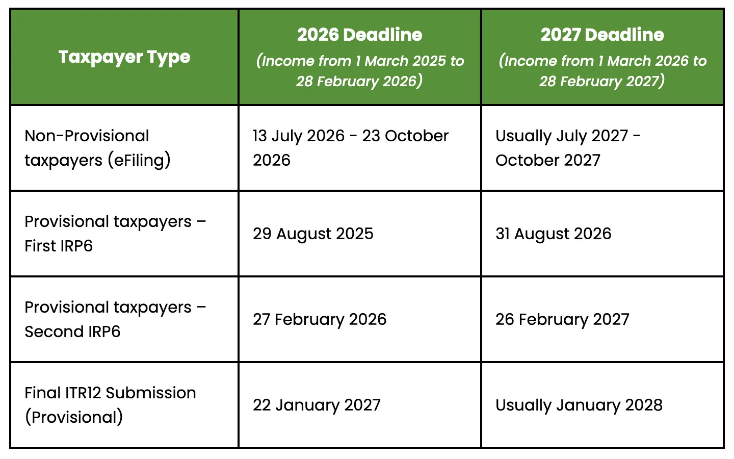 Table of SARS tax deadlines for the 2026 and 2027 tax years by taxpayer type