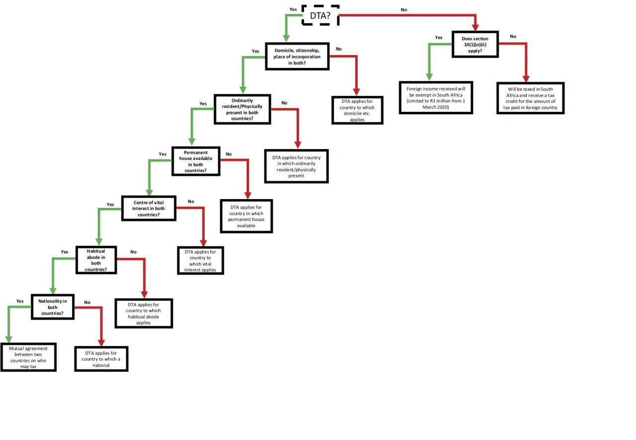 Flowchart of the tax rules for foreign employment income of South African residents