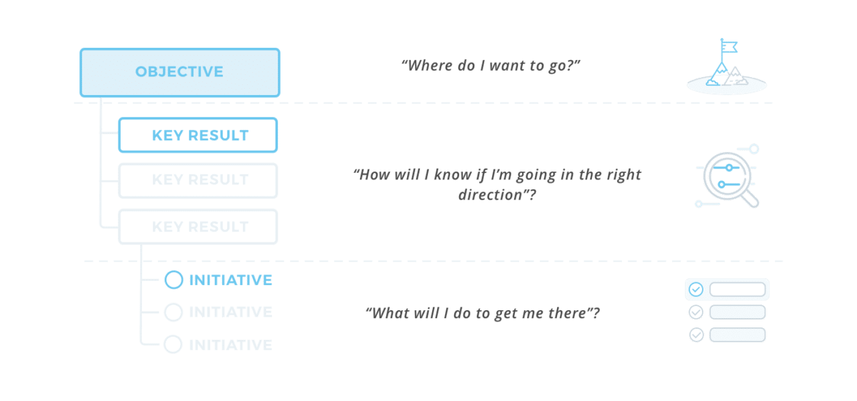 OKR anatomy - Perdoo