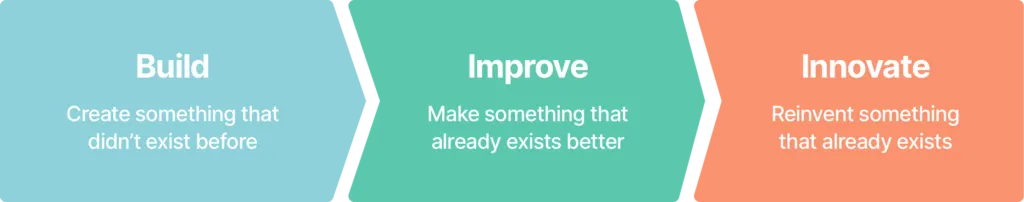 3 types of Objectives. They can help build, improve & innovate.