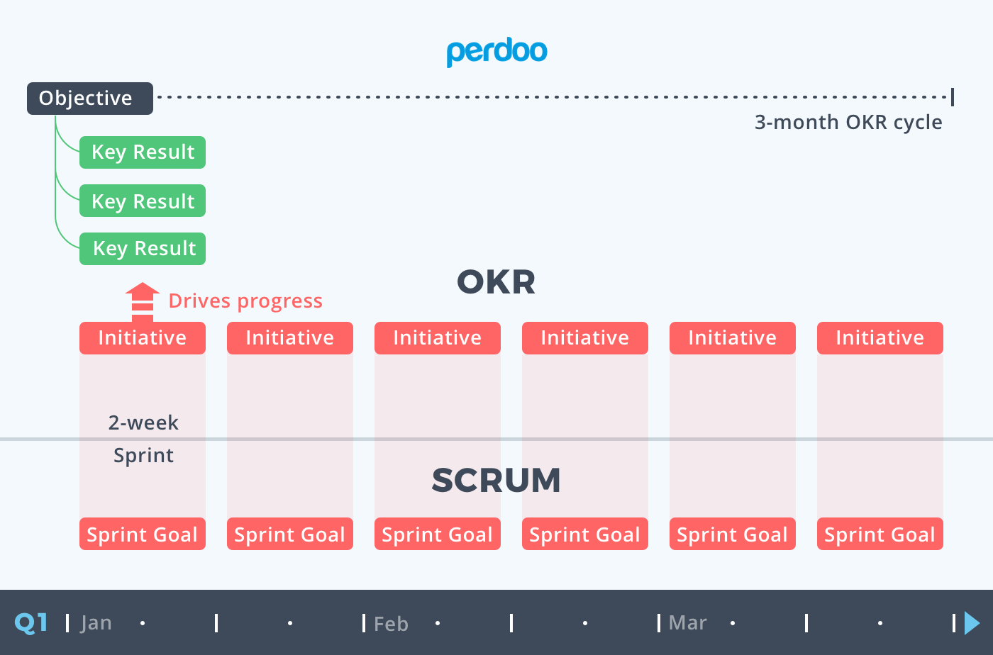 Combining OKR and Scrum
