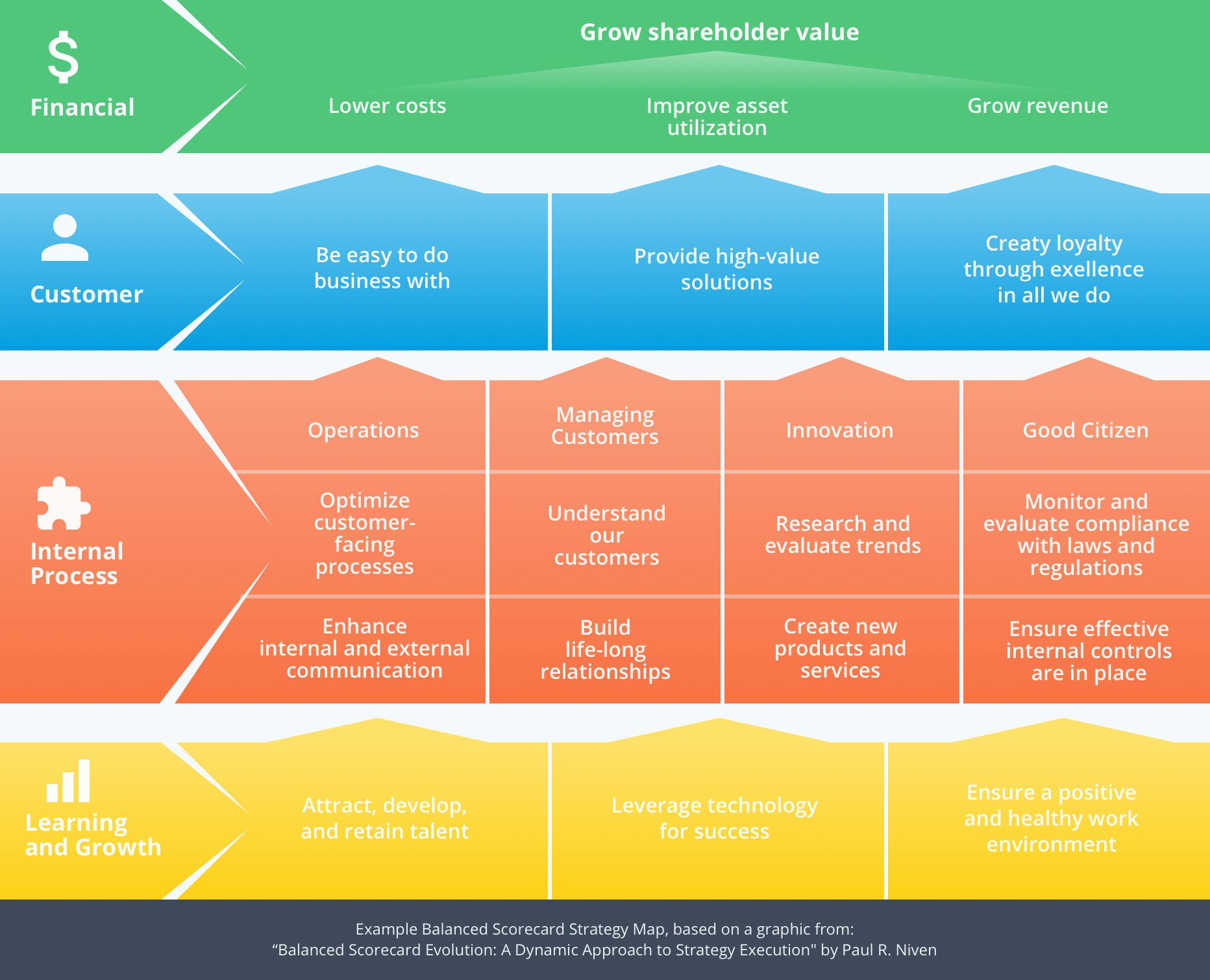 Example Balanced Scorecard Strategy Map