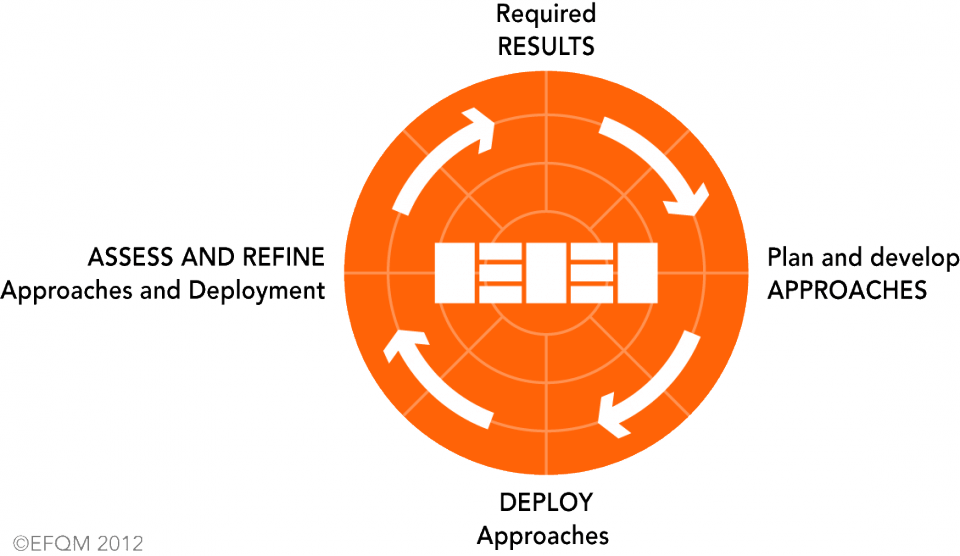 EFQM Radar