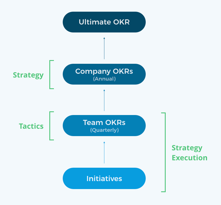 OKR Hierarchy - ultimate OKR, company OKR, Team OKR, Initiatives