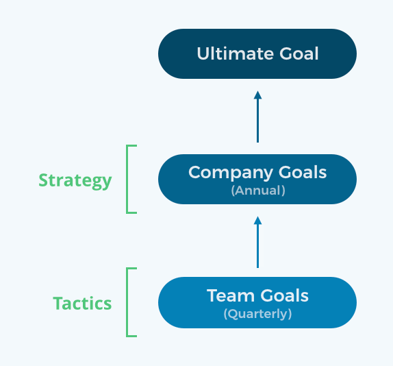 Goal Hierarchy - company & team goals