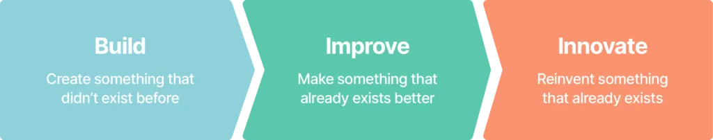 3 types of Objectives. They can help build, improve, and innovate.