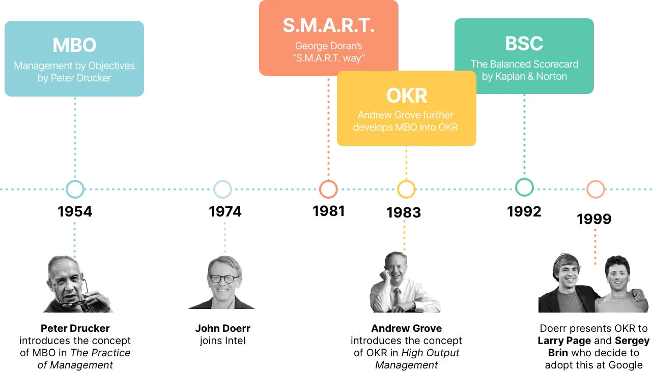 History of OKR
