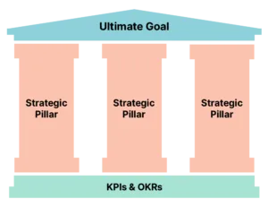Strategy = Ultimate Goal + Strategic Pillars