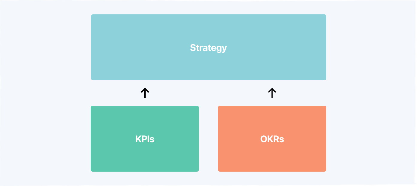 Strategy + goals (OKRs & KPIs)