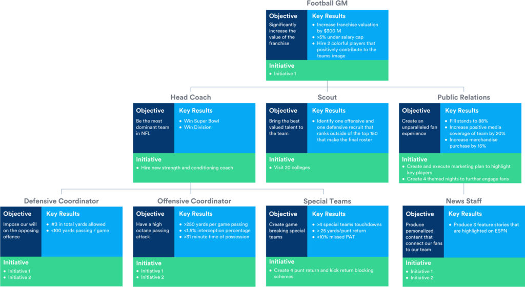 An outcome focused way of looking at John Doerr's football example in Measure What Matters
