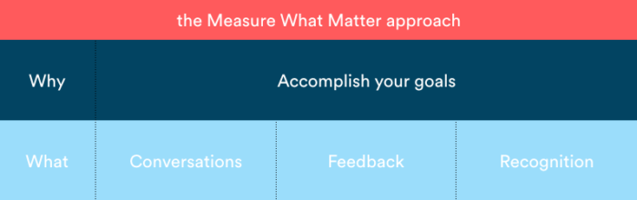 Measure What Matters - Conversations, Feedback, Recognition